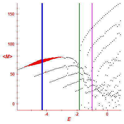 Peres lattice <M>